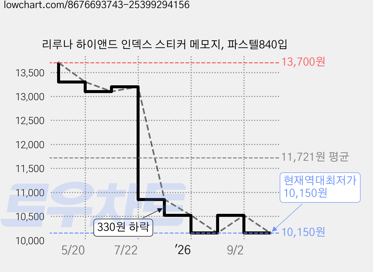 리루나 하이앤드 인덱스 스티커 메모지, 파스텔840입 가격 변동 차트, 현재가 10,150원, 역대최저가