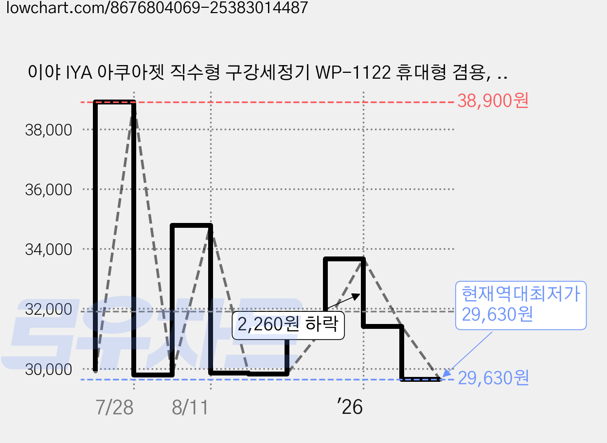 이야 IYA 아쿠아젯 직수형 구강세정기 WP-1122 휴대형 겸용, 이야 아쿠아젯 구강세정기, 1개 가격 변동 차트, 현재가 29,630원, 역대최저가