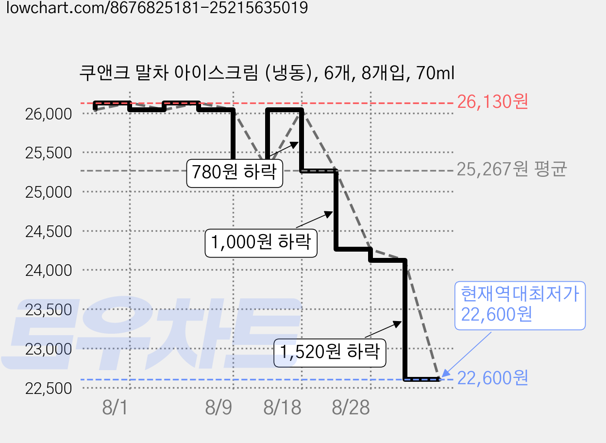 쿠앤크 말차 아이스크림 (냉동), 6개, 8개입, 70ml 가격 변동 차트, 현재가 22,600원, 역대최저가