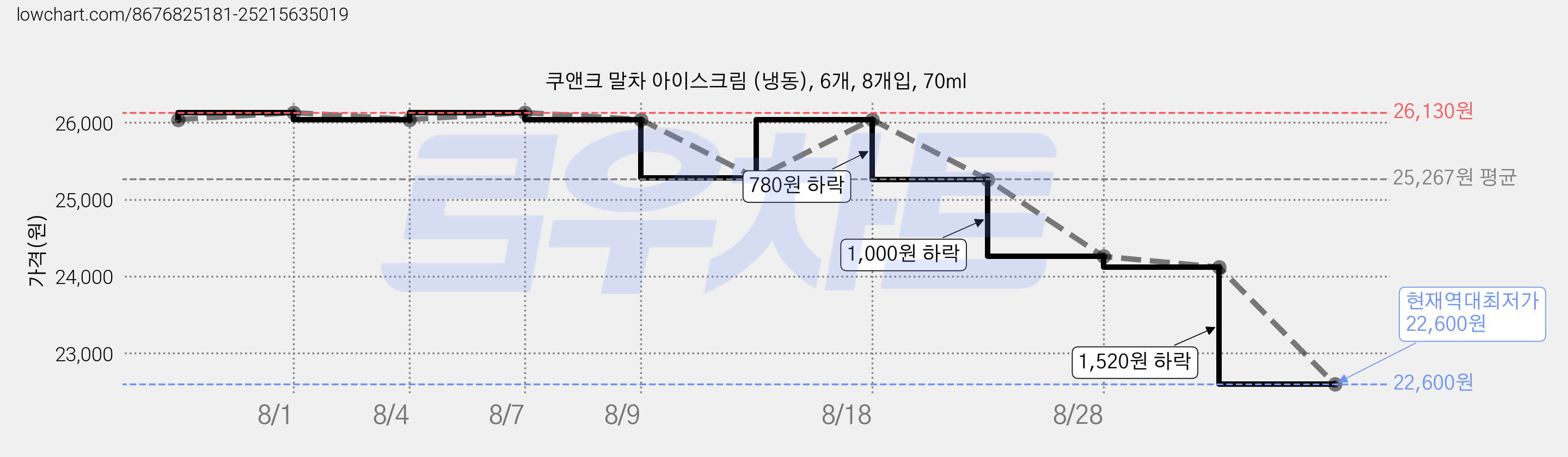 쿠앤크 말차 아이스크림 (냉동), 6개, 8개입, 70ml 가격 변동 차트, 현재가 22,600원, 역대최저가