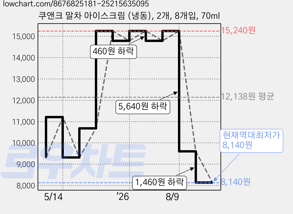 쿠앤크 말차 아이스크림 (냉동), 2개, 8개입, 70ml 가격 변동 차트, 현재가 8,140원, 역대최저가