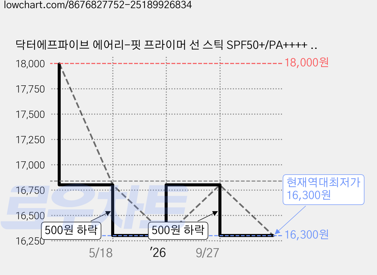 닥터에프파이브 에어리-핏 프라이머 선 스틱 SPF50+/PA++++ 2개 18g+18g, 18g 가격 변동 차트, 현재가 16,300원, 역대최저가