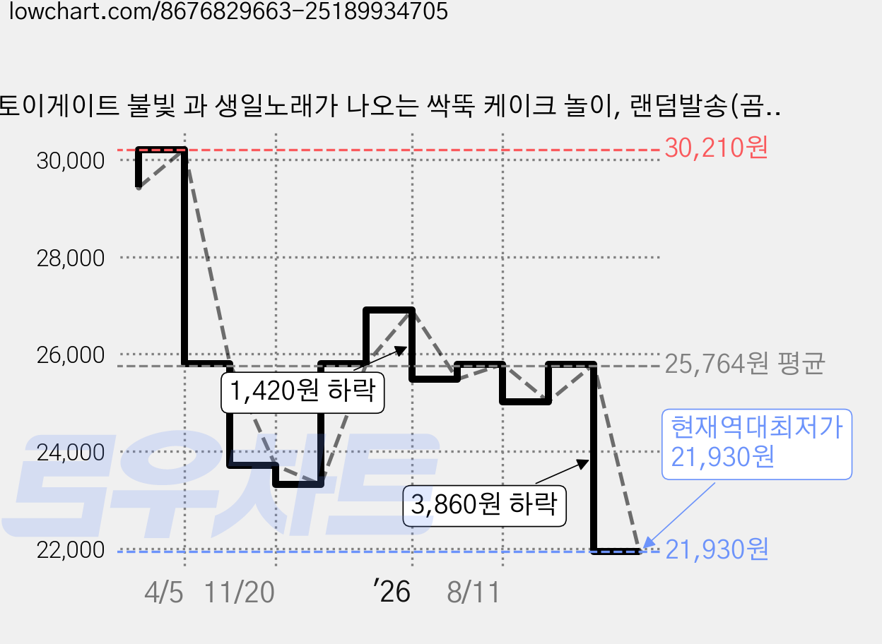 토이게이트 불빛 과 생일노래가 나오는 싹뚝 케이크 놀이, 랜덤발송(곰돌이 센서 리모컨), 1세트 가격 변동 차트, 현재가 21,930원, 역대최저가