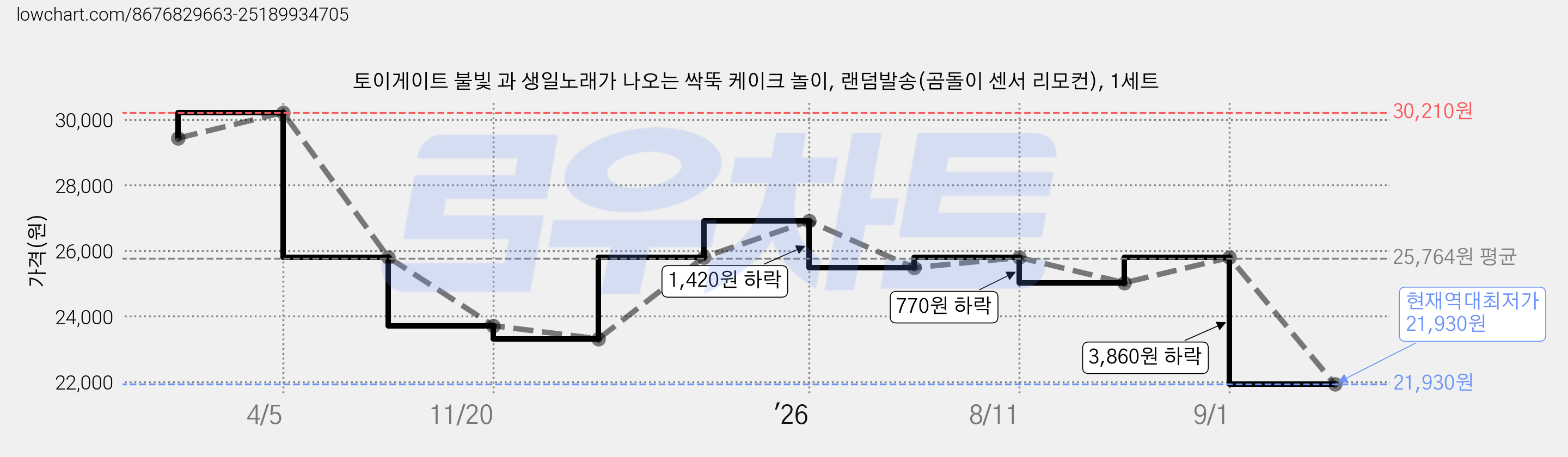토이게이트 불빛 과 생일노래가 나오는 싹뚝 케이크 놀이, 랜덤발송(곰돌이 센서 리모컨), 1세트 가격 변동 차트, 현재가 21,930원, 역대최저가