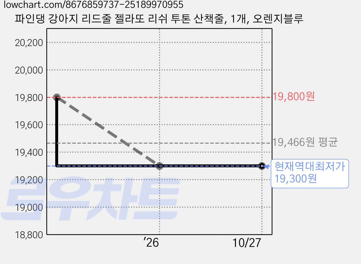 파인댕 강아지 리드줄 젤라또 리쉬 투톤 산책줄, 1개, 오렌지블루 가격 변동 차트, 현재가 19,300원, 역대최저가