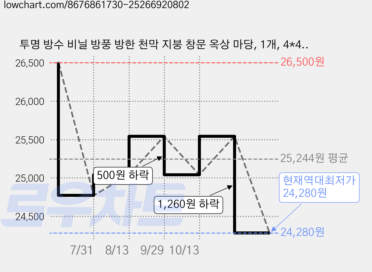 투명 방수 비닐 방풍 방한 천막 지붕 창문 옥상 마당, 1개, 4*4m 가격 변동 차트, 현재가 24,280원, 역대최저가