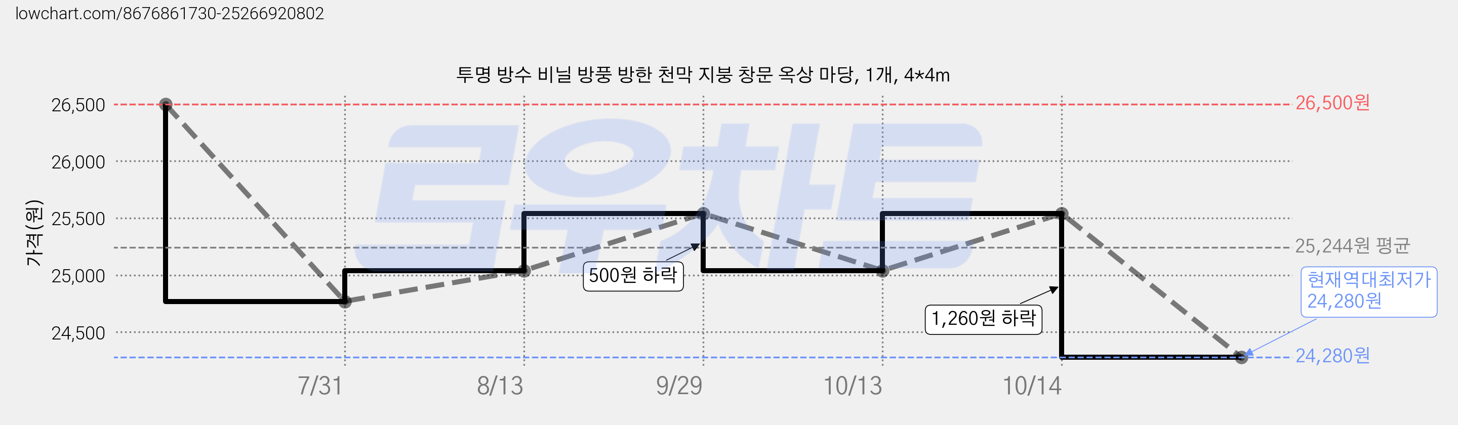 투명 방수 비닐 방풍 방한 천막 지붕 창문 옥상 마당, 1개, 4*4m 가격 변동 차트, 현재가 24,280원, 역대최저가