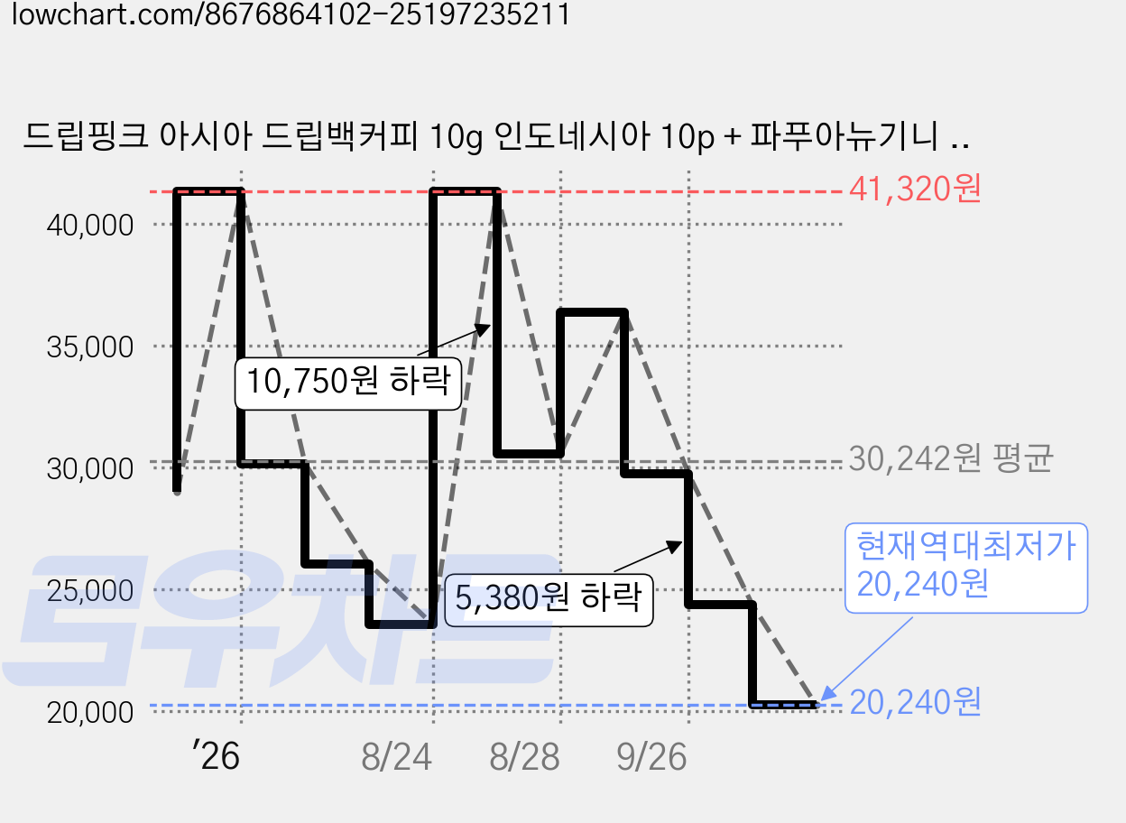 드립핑크 아시아 드립백커피 10g 인도네시아 10p + 파푸아뉴기니 10p 세트, 2세트 가격 변동 차트, 현재가 20,240원, 역대최저가