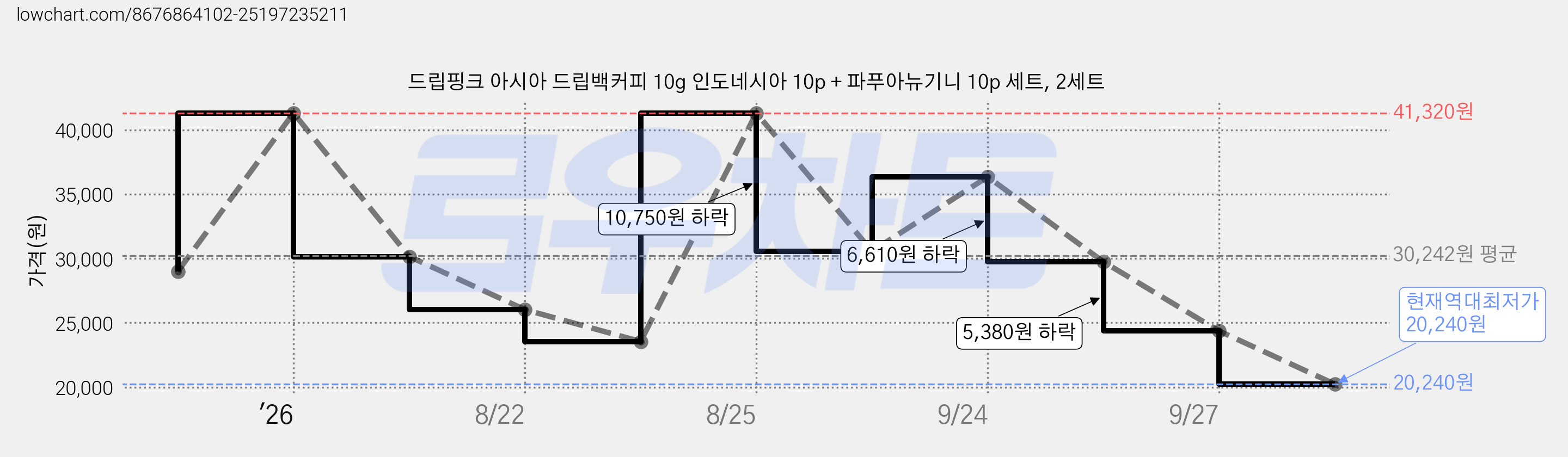 드립핑크 아시아 드립백커피 10g 인도네시아 10p + 파푸아뉴기니 10p 세트, 2세트 가격 변동 차트, 현재가 20,240원, 역대최저가