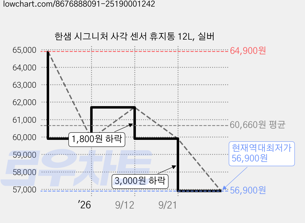 한샘 시그니처 사각 센서 휴지통 12L, 실버 가격 변동 차트, 현재가 56,900원, 역대최저가