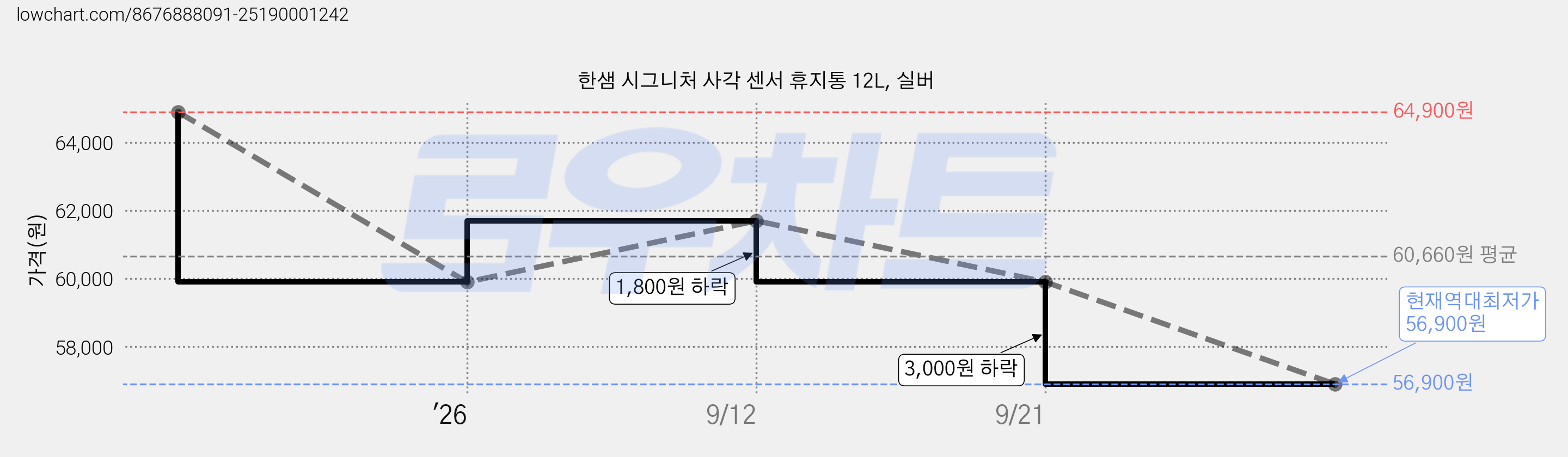 한샘 시그니처 사각 센서 휴지통 12L, 실버 가격 변동 차트, 현재가 56,900원, 역대최저가