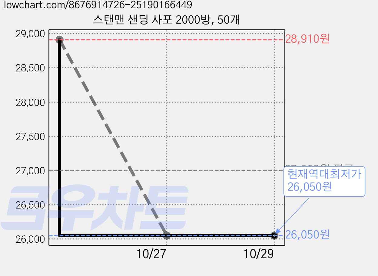스탠맨 샌딩 사포 2000방, 50개 가격 변동 차트, 현재가 26,050원, 역대최저가