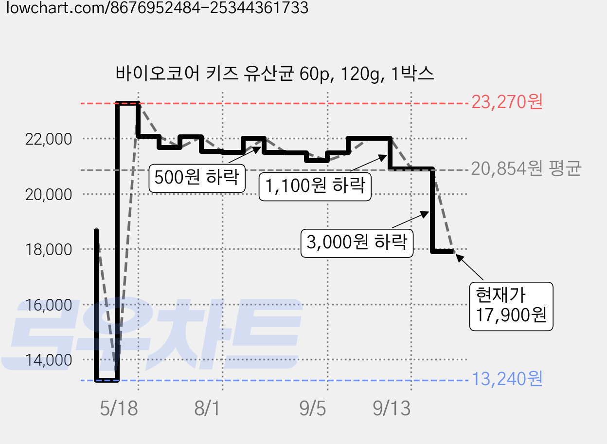 바이오코어 키즈 유산균 60p, 120g, 1박스 가격 변동 차트, 현재가 17,900원, 관측 최저가 13,240원