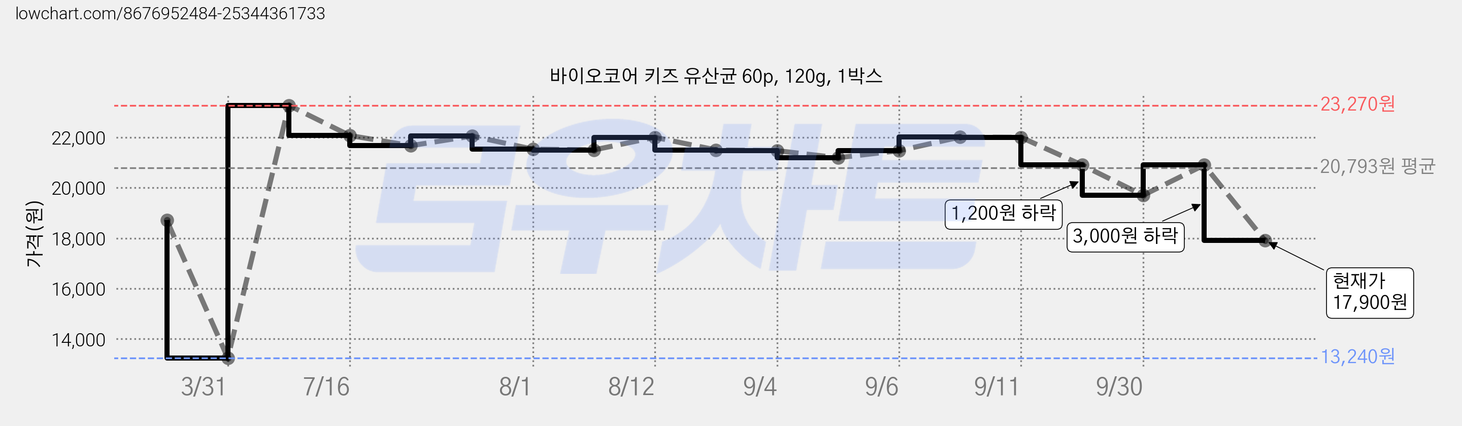 바이오코어 키즈 유산균 60p, 120g, 1박스 가격 변동 차트, 현재가 17,900원, 관측 최저가 13,240원