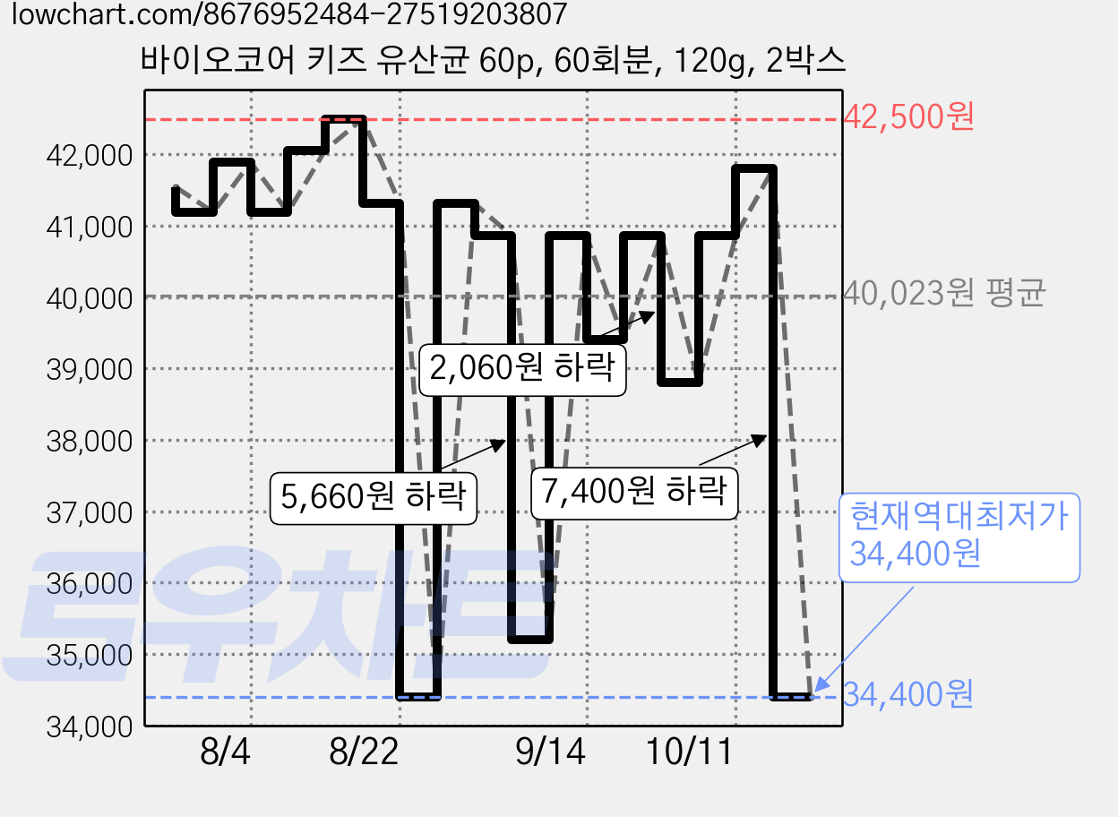 바이오코어 키즈 유산균 60p, 60회분, 120g, 2박스 가격 변동 차트, 현재가 34,400원, 역대최저가