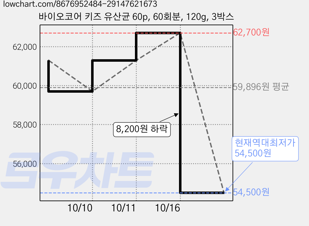 바이오코어 키즈 유산균 60p, 60회분, 120g, 3박스 가격 변동 차트, 현재가 54,500원, 역대최저가