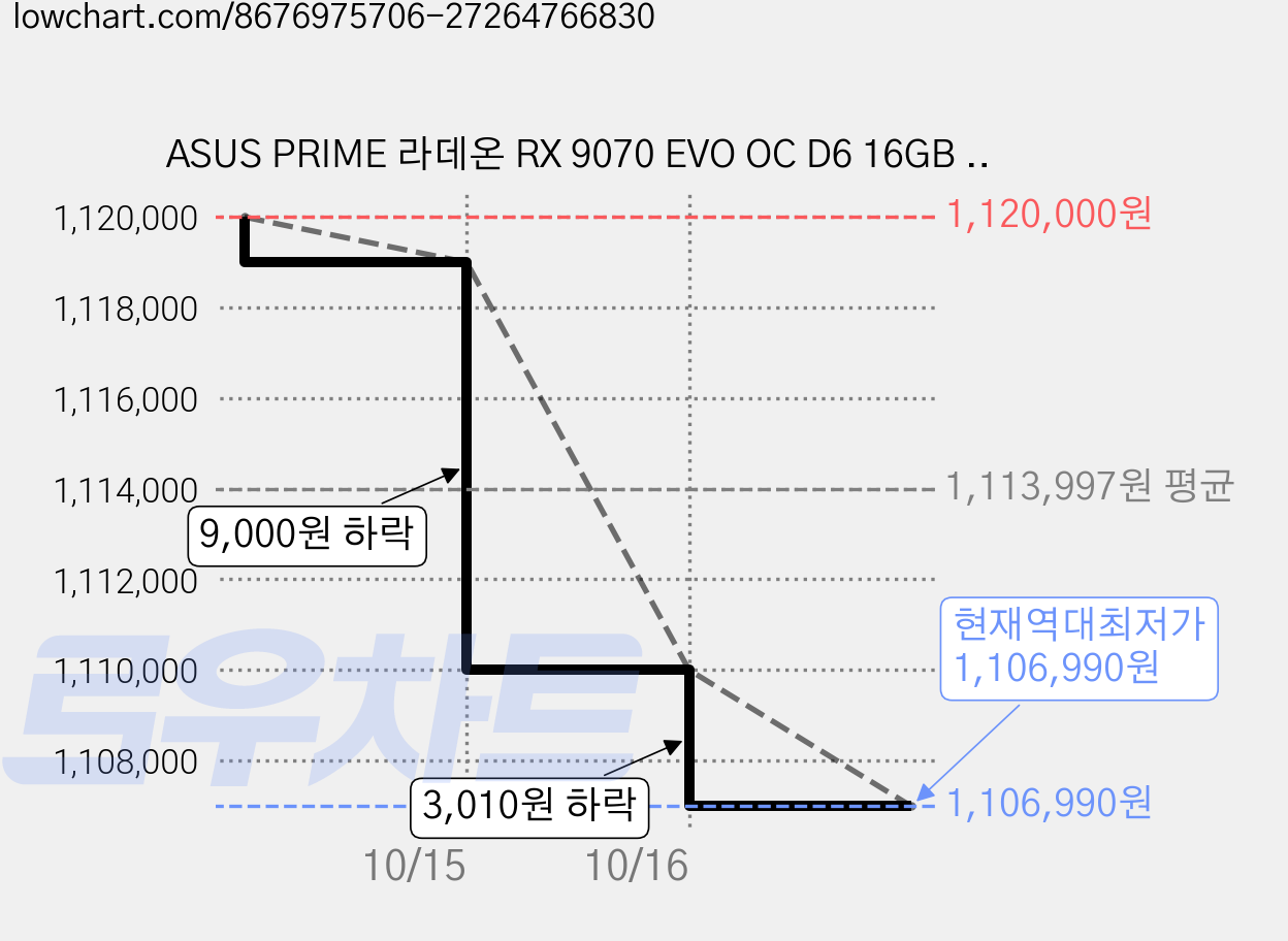 ASUS PRIME 라데온 RX 9070 EVO OC D6 16GB 대원씨티에스 가격 변동 차트, 현재가 1,106,990원, 역대최저가