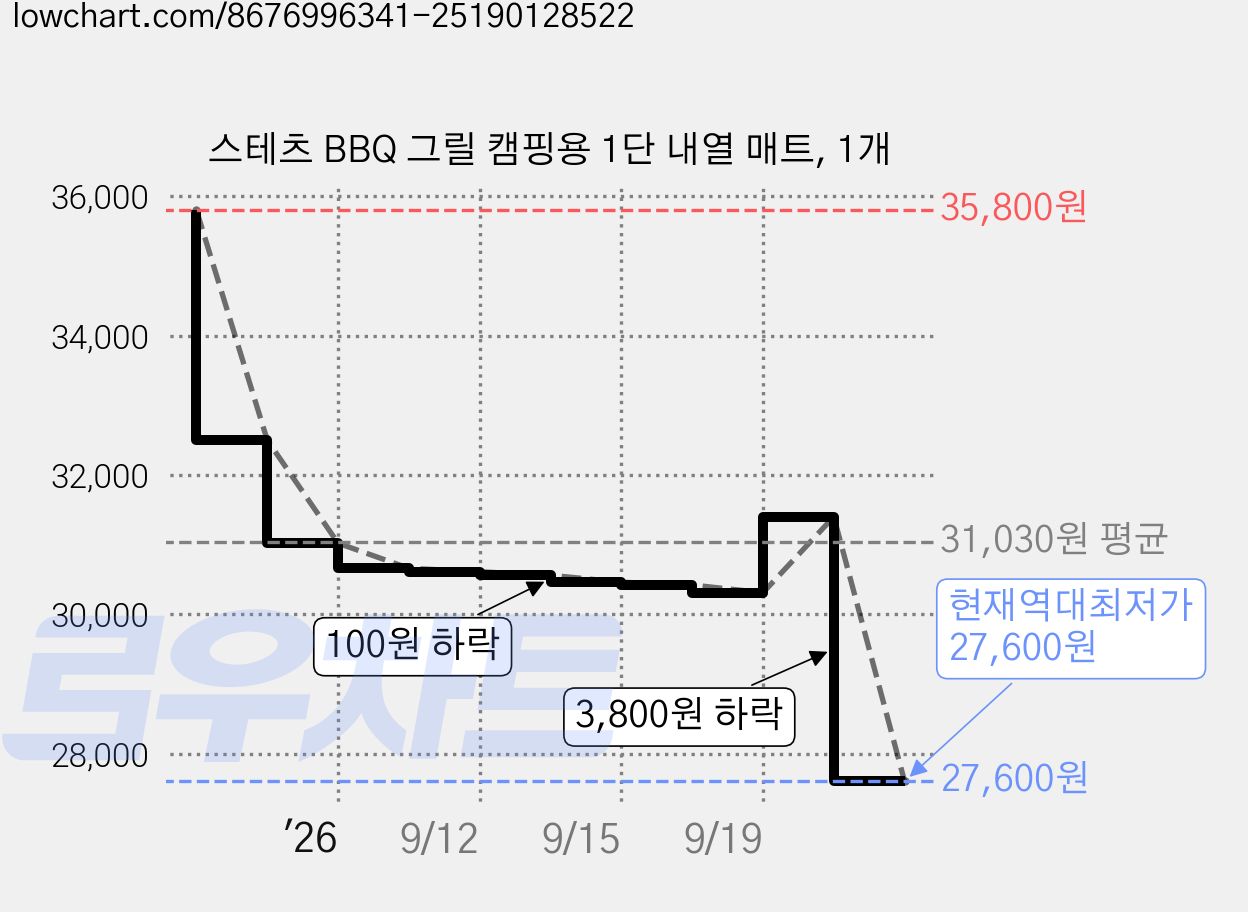 스테츠 BBQ 그릴 캠핑용 1단 내열 매트, 1개 가격 변동 차트, 현재가 27,600원, 역대최저가