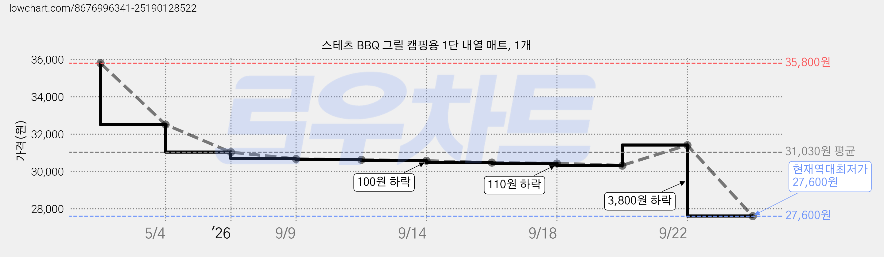 스테츠 BBQ 그릴 캠핑용 1단 내열 매트, 1개 가격 변동 차트, 현재가 27,600원, 역대최저가