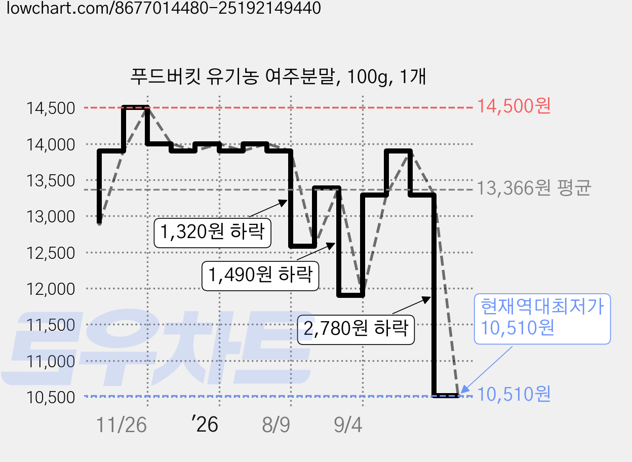 푸드버킷 유기농 여주분말, 100g, 1개 가격 변동 차트, 현재가 10,510원, 역대최저가