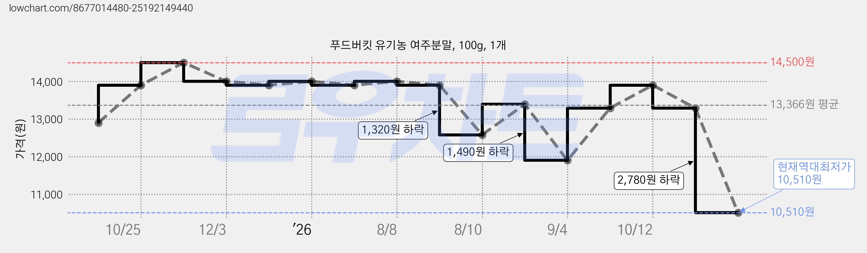푸드버킷 유기농 여주분말, 100g, 1개 가격 변동 차트, 현재가 10,510원, 역대최저가