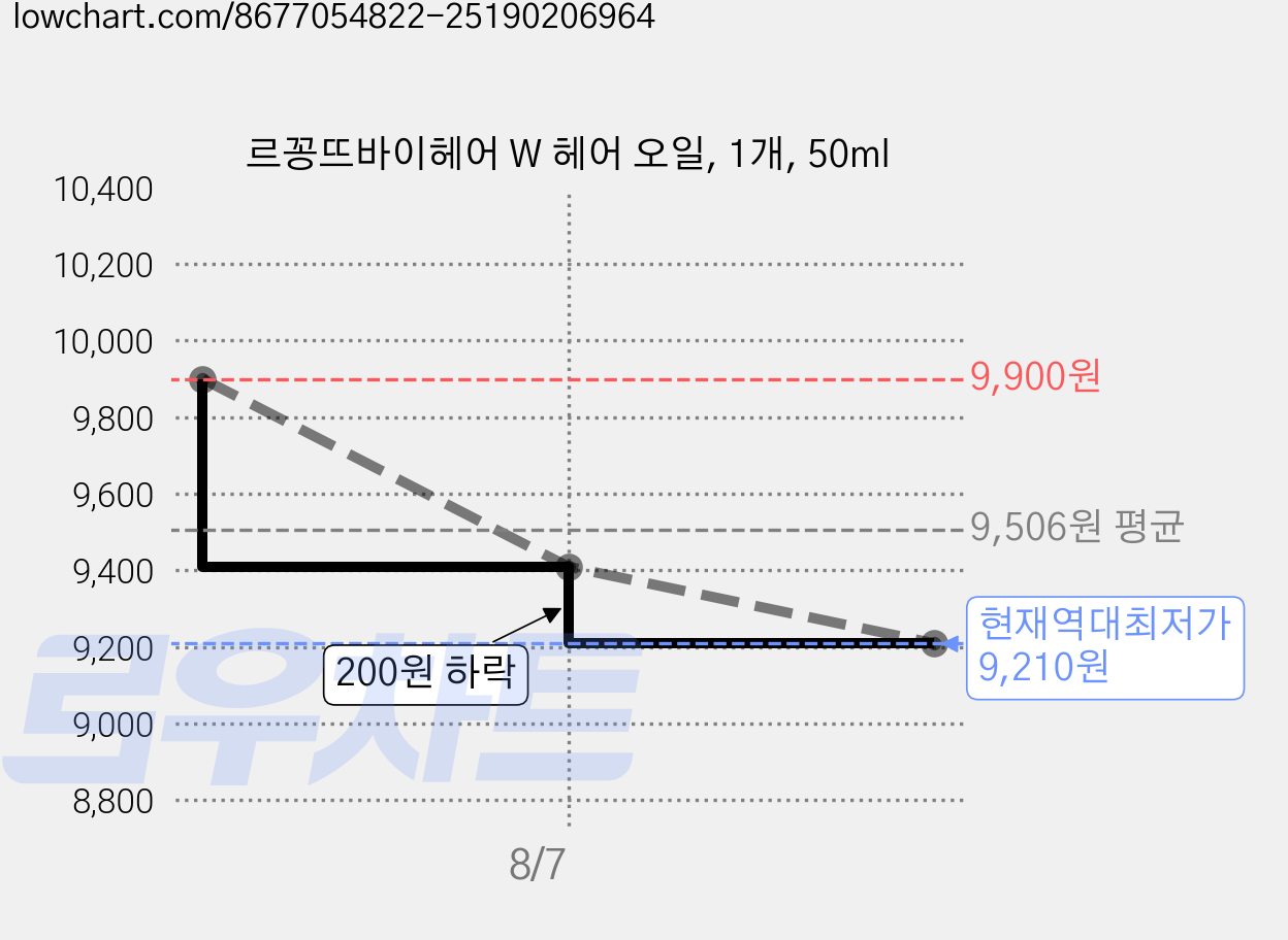 르꽁뜨바이헤어 W 헤어 오일, 1개, 50ml 가격 변동 차트, 현재가 9,210원, 역대최저가