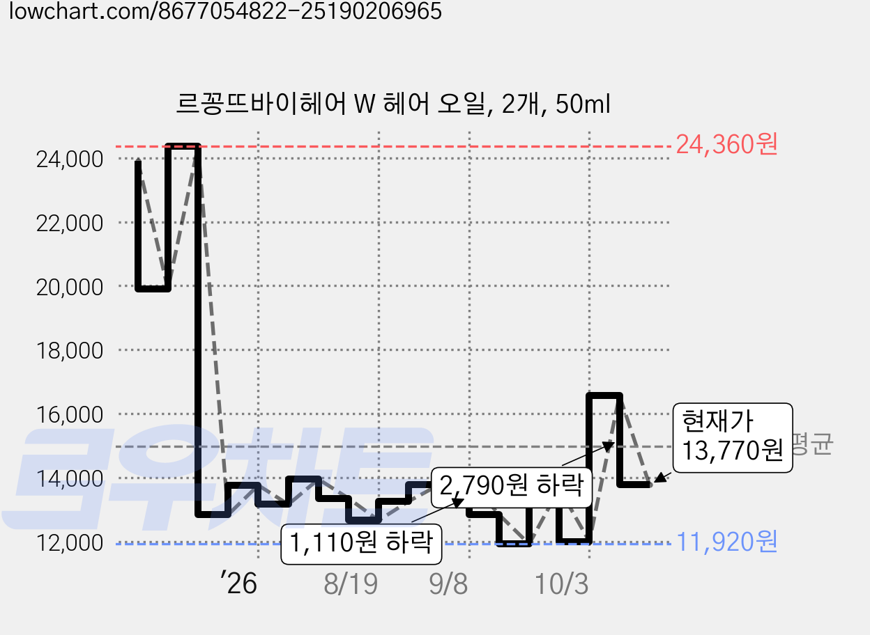 르꽁뜨바이헤어 W 헤어 오일, 2개, 50ml 가격 변동 차트, 현재가 13,770원, 관측 최저가 11,920원