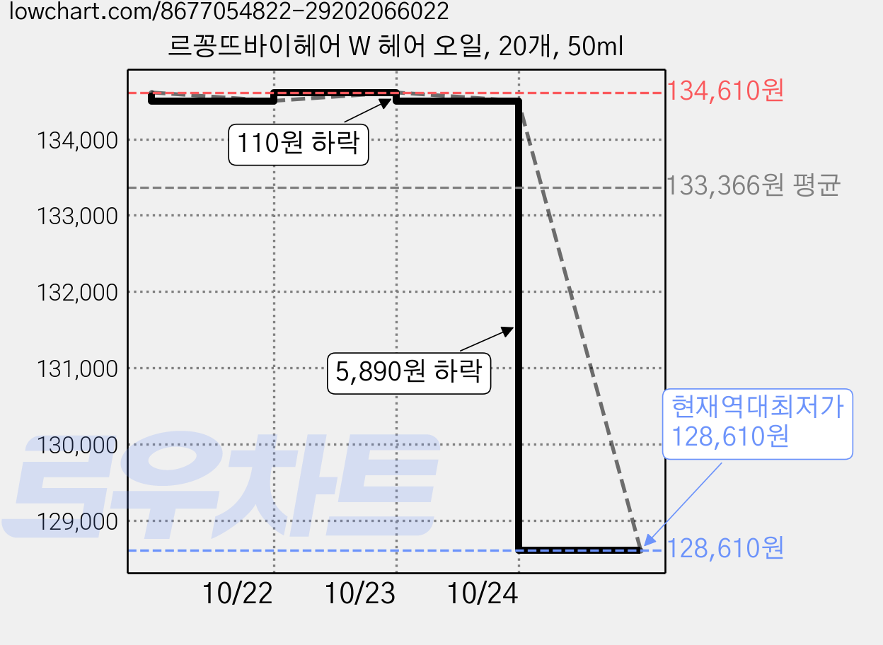 르꽁뜨바이헤어 W 헤어 오일, 20개, 50ml 가격 변동 차트, 현재가 128,610원, 역대최저가