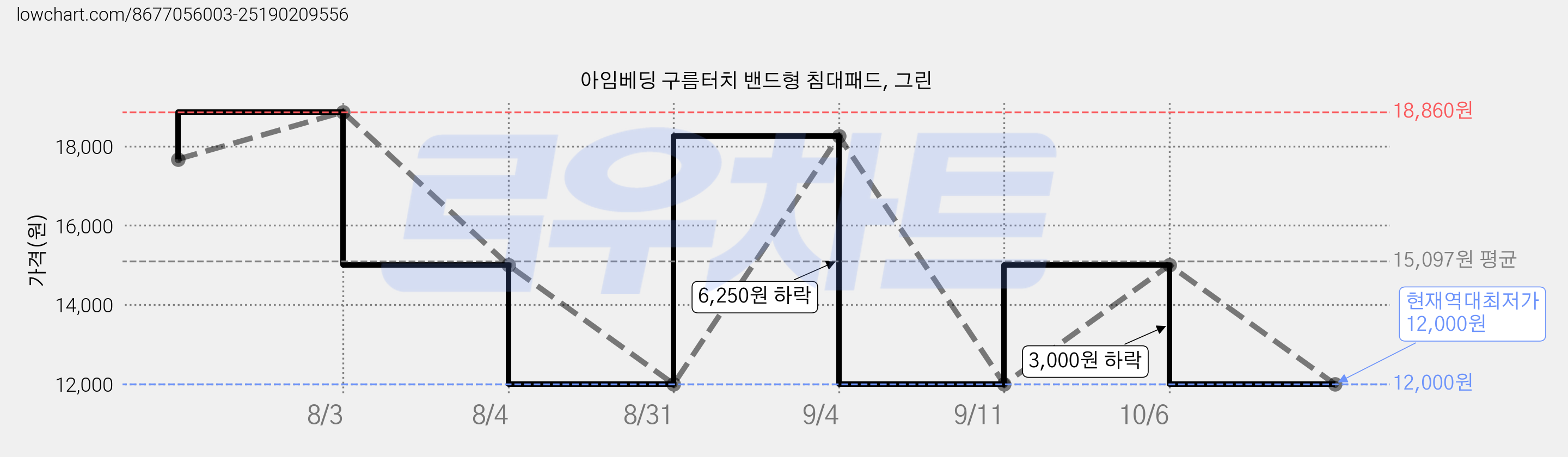 아임베딩 구름터치 밴드형 침대패드, 그린 가격 변동 차트, 현재가 12,000원, 역대최저가