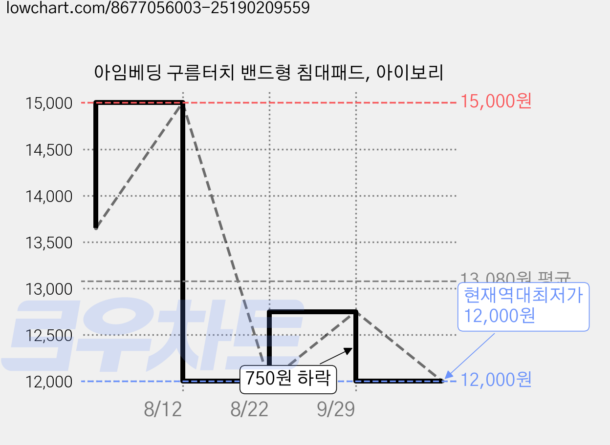 아임베딩 구름터치 밴드형 침대패드, 아이보리 가격 변동 차트, 현재가 12,000원, 역대최저가