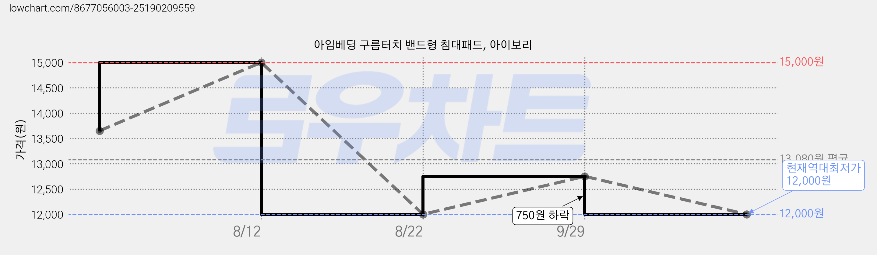 아임베딩 구름터치 밴드형 침대패드, 아이보리 가격 변동 차트, 현재가 12,000원, 역대최저가