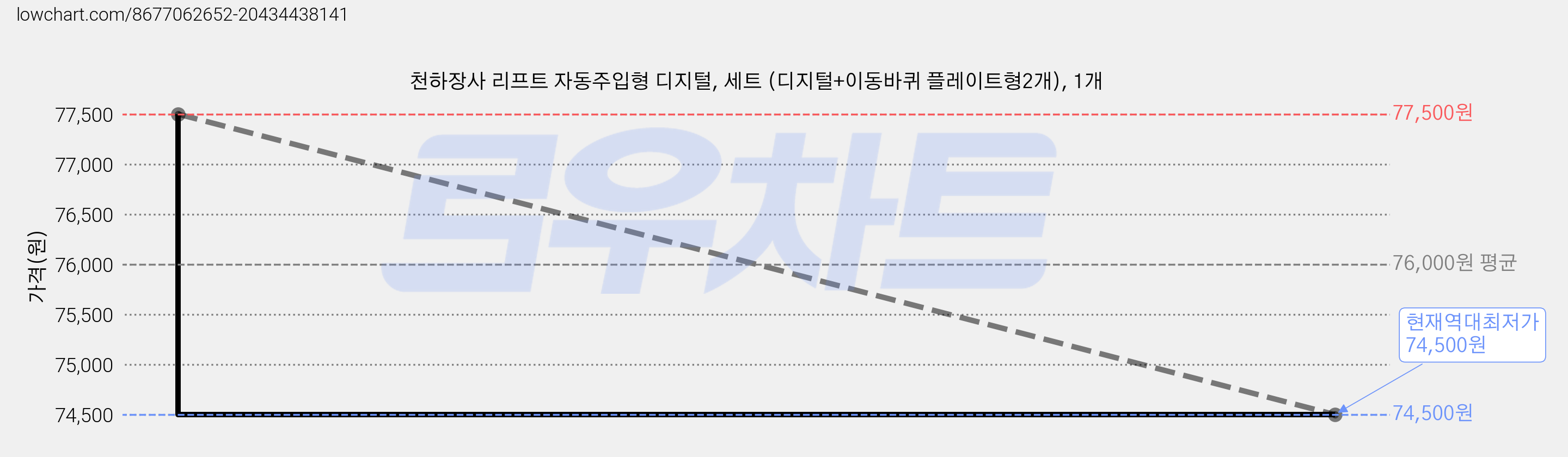 천하장사 리프트 자동주입형 디지털, 세트 (디지털+이동바퀴 플레이트형2개), 1개 가격 변동 차트, 현재가 74,500원, 역대최저가