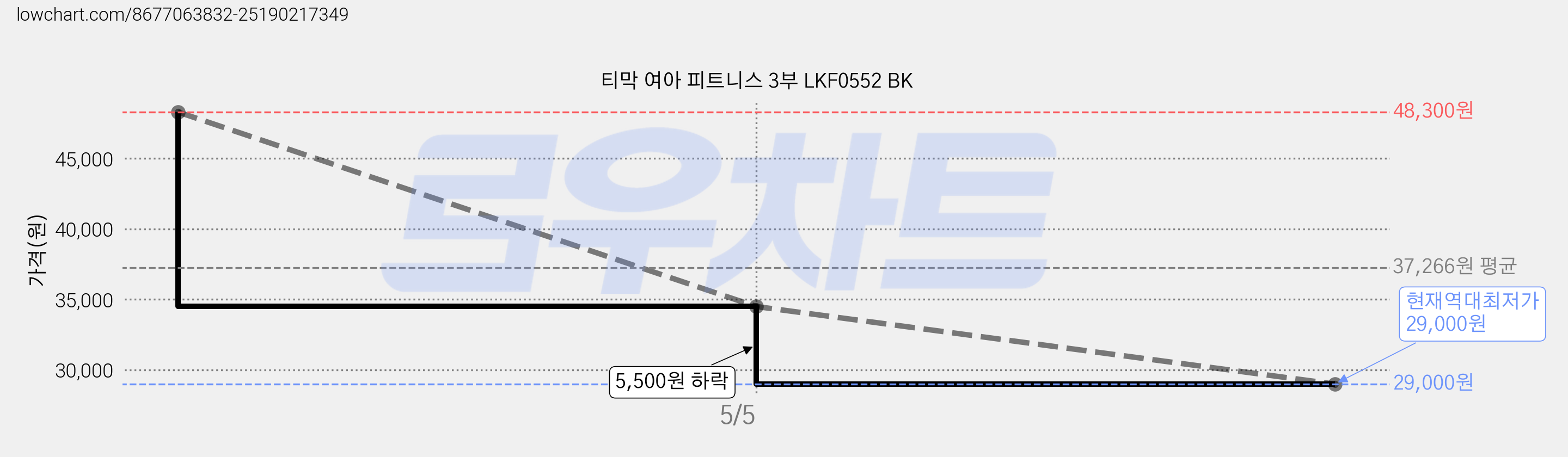 티막 여아 피트니스 3부 LKF0552 BK 가격 변동 차트, 현재가 29,000원, 역대최저가
