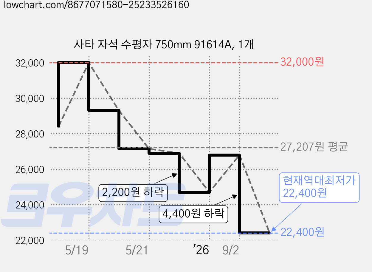 사타 자석 수평자 750mm 91614A, 1개 가격 변동 차트, 현재가 22,400원, 역대최저가