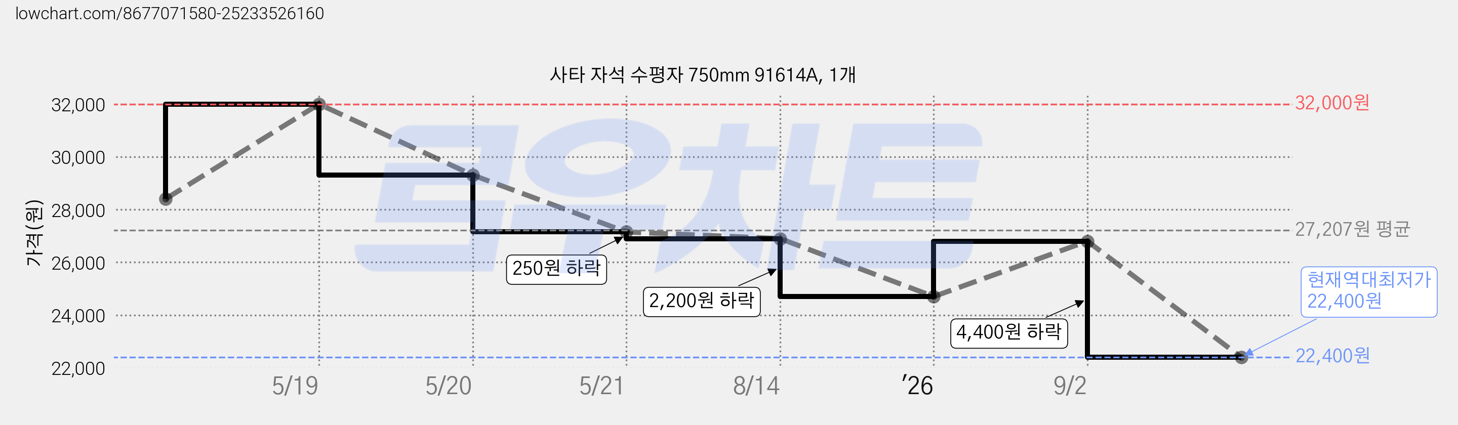 사타 자석 수평자 750mm 91614A, 1개 가격 변동 차트, 현재가 22,400원, 역대최저가