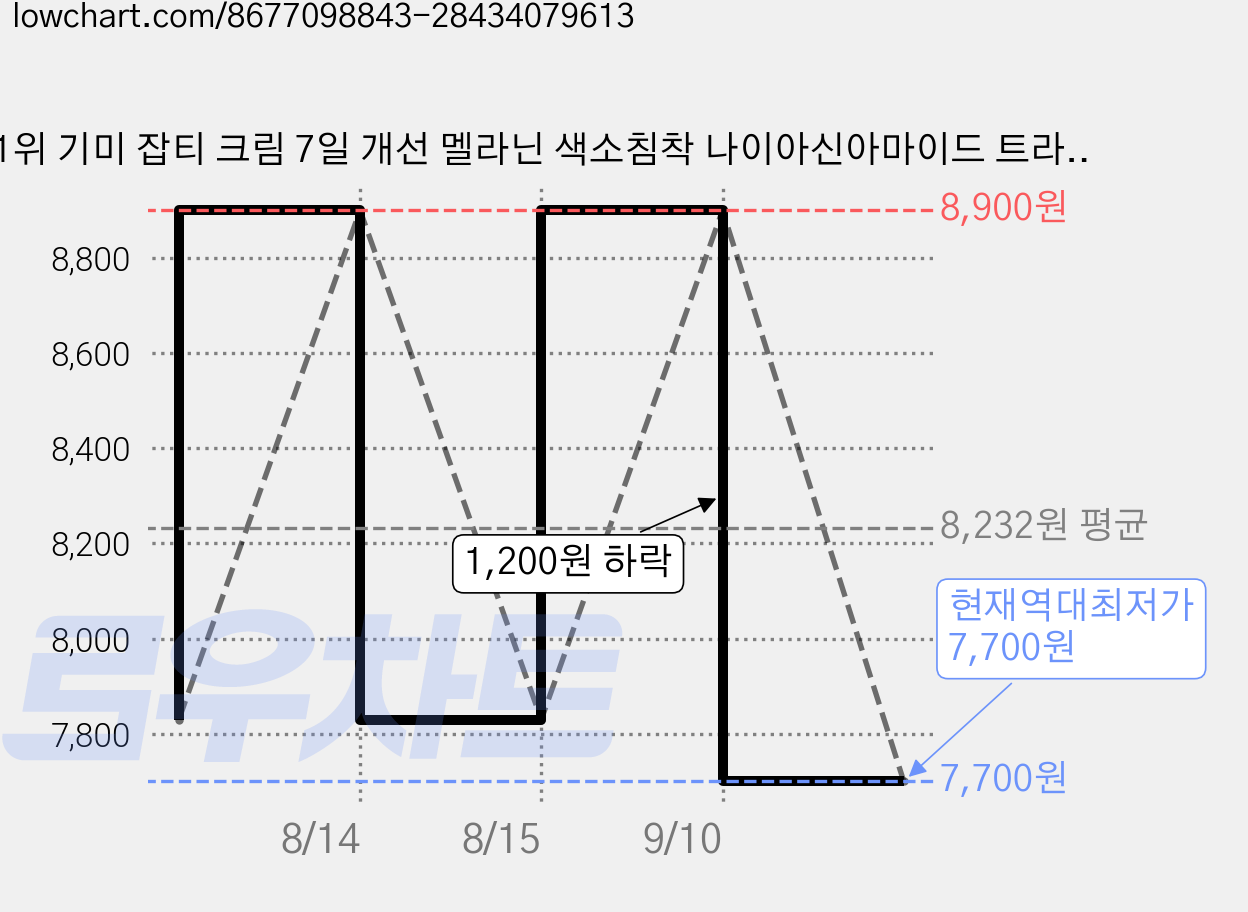 1위 기미 잡티 크림 7일 개선 멜라닌 색소침착 나이아신아마이드 트라넥삼산, 15ml, 2개 가격 변동 차트, 현재가 7,700원, 역대최저가