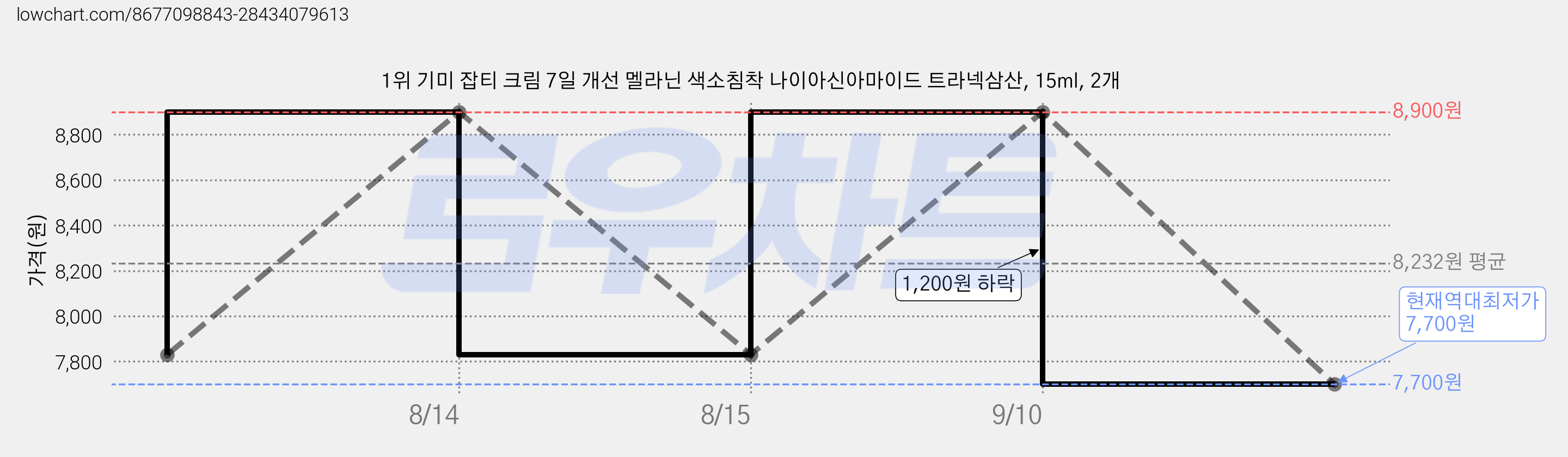 1위 기미 잡티 크림 7일 개선 멜라닌 색소침착 나이아신아마이드 트라넥삼산, 15ml, 2개 가격 변동 차트, 현재가 7,700원, 역대최저가