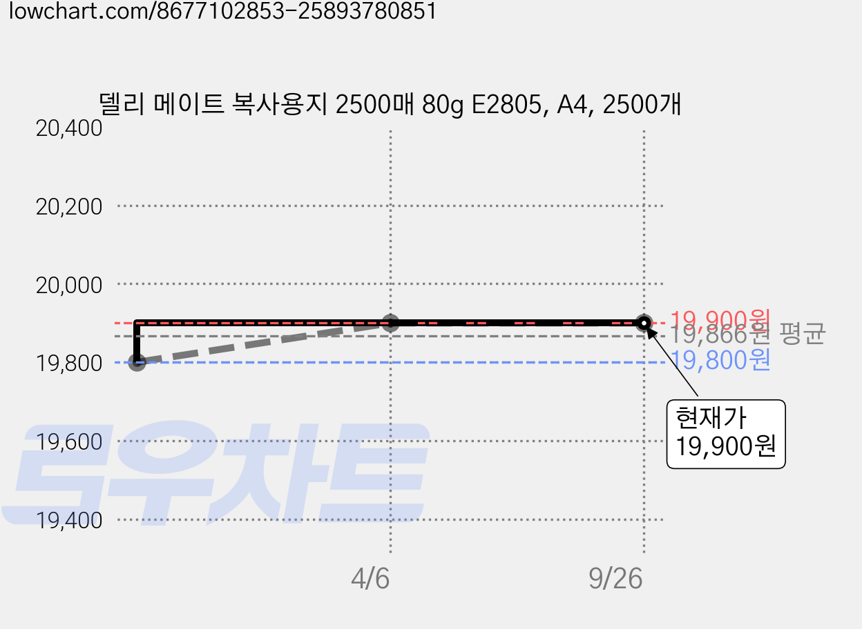 델리 메이트 복사용지 2500매 80g E2805, A4, 2500개 가격 변동 차트, 현재가 19,900원, 관측 최저가 19,800원