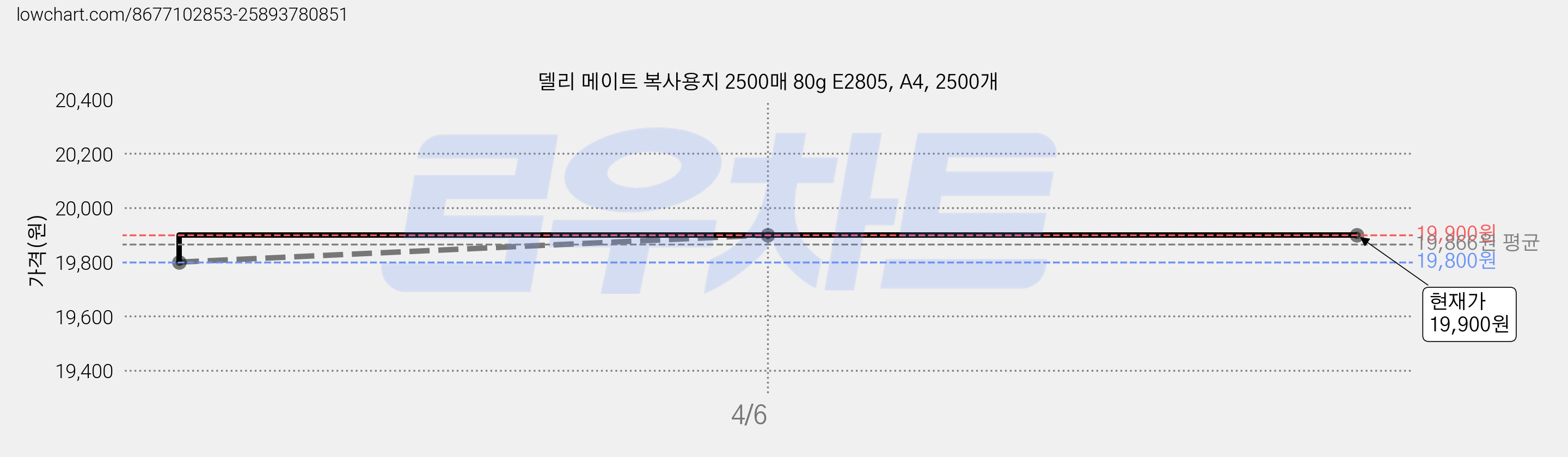 델리 메이트 복사용지 2500매 80g E2805, A4, 2500개 가격 변동 차트, 현재가 19,900원, 관측 최저가 19,800원