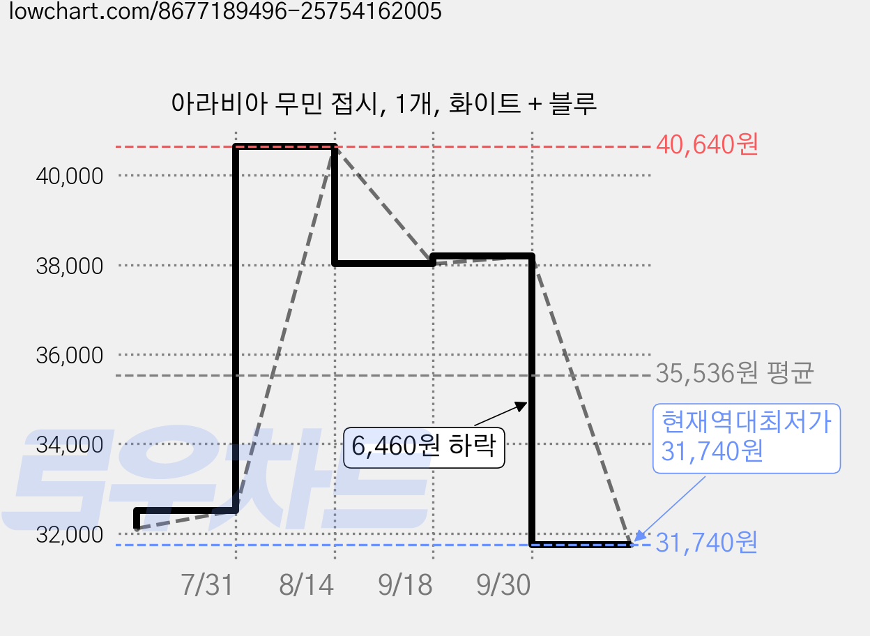 아라비아 무민 접시, 1개, 화이트 + 블루 가격 변동 차트, 현재가 31,740원, 역대최저가
