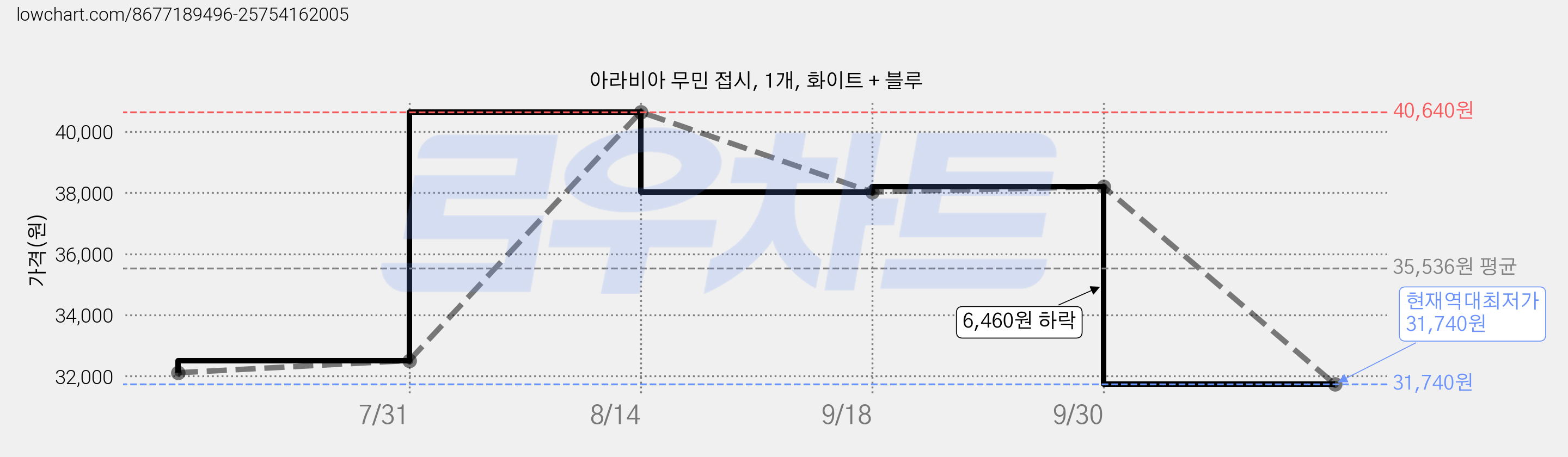 아라비아 무민 접시, 1개, 화이트 + 블루 가격 변동 차트, 현재가 31,740원, 역대최저가