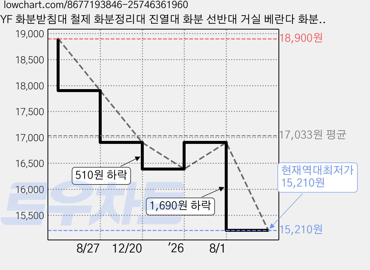 YF 화분받침대 철제 화분정리대 진열대 화분 선반대 거실 베란다 화분대, M-화이트, 2단 가격 변동 차트, 현재가 15,210원, 역대최저가