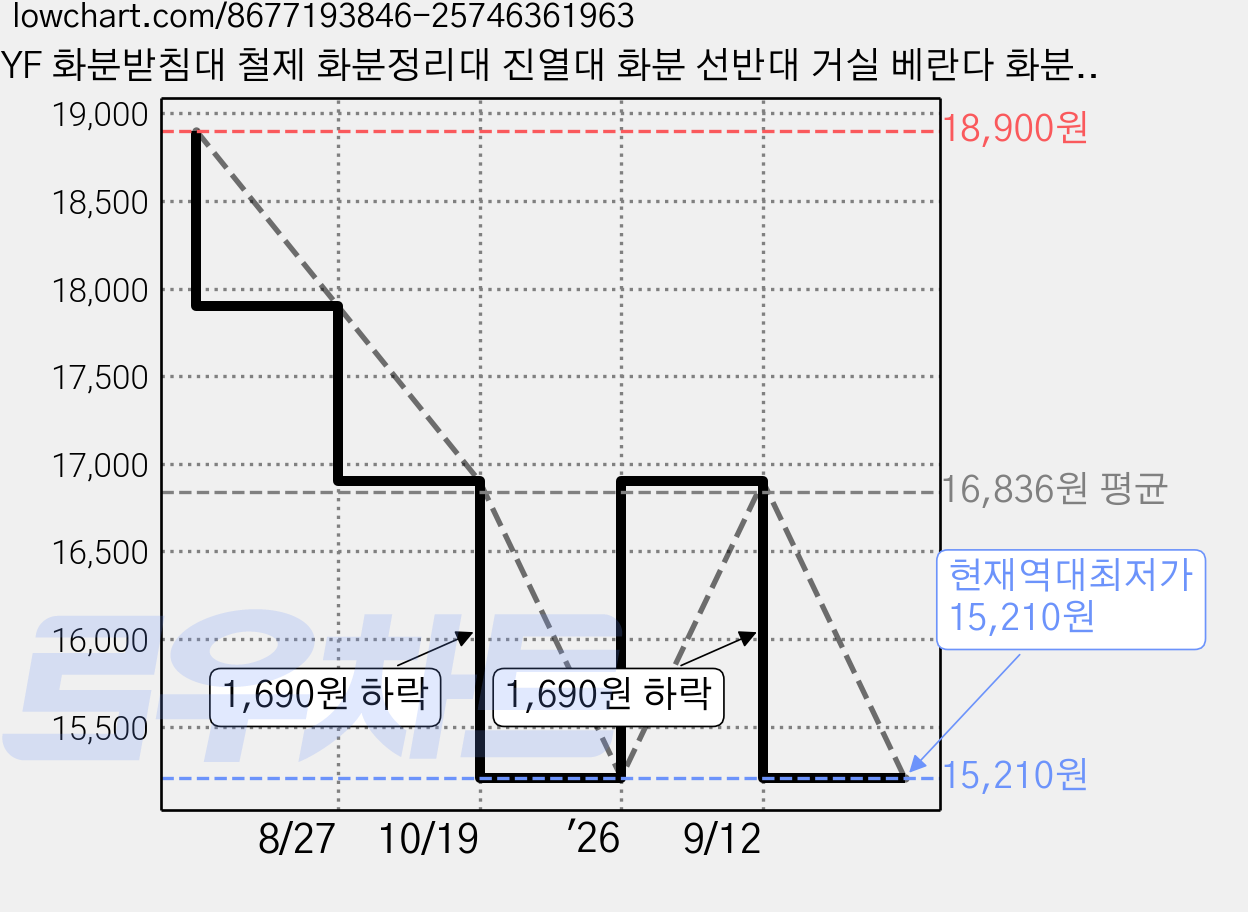 YF 화분받침대 철제 화분정리대 진열대 화분 선반대 거실 베란다 화분대, M-블랙, 2단 가격 변동 차트, 현재가 15,210원, 역대최저가