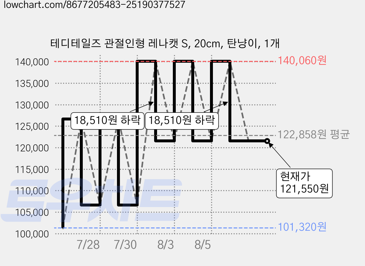 테디테일즈 관절인형 레나캣 S, 20cm, 탄냥이, 1개 가격 변동 차트, 현재가 121,550원, 관측 최저가 101,320원