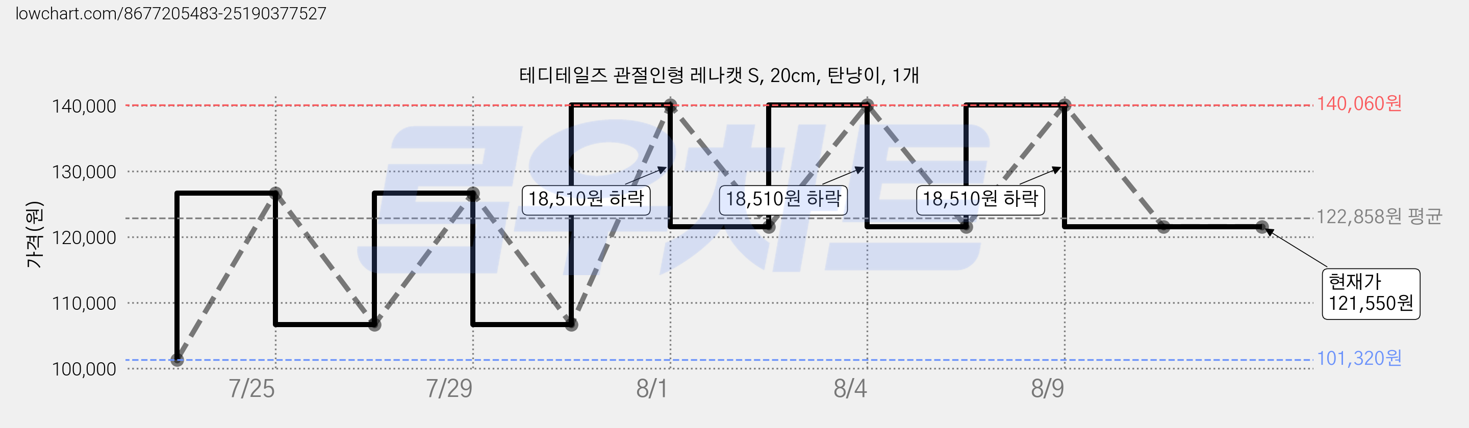 테디테일즈 관절인형 레나캣 S, 20cm, 탄냥이, 1개 가격 변동 차트, 현재가 121,550원, 관측 최저가 101,320원