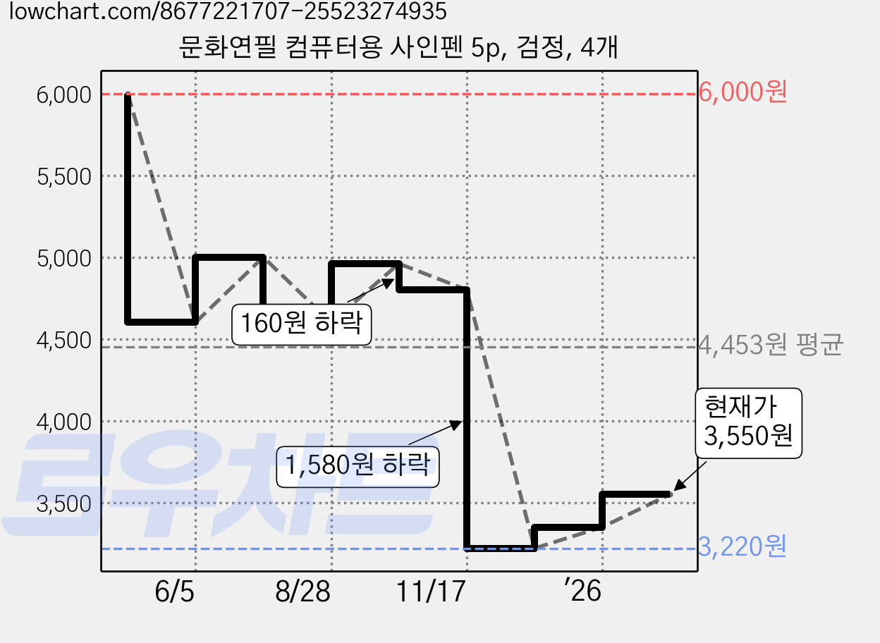 문화연필 컴퓨터용 사인펜 5p, 검정, 4개 가격 변동 차트, 현재가 3,550원, 관측 최저가 3,220원