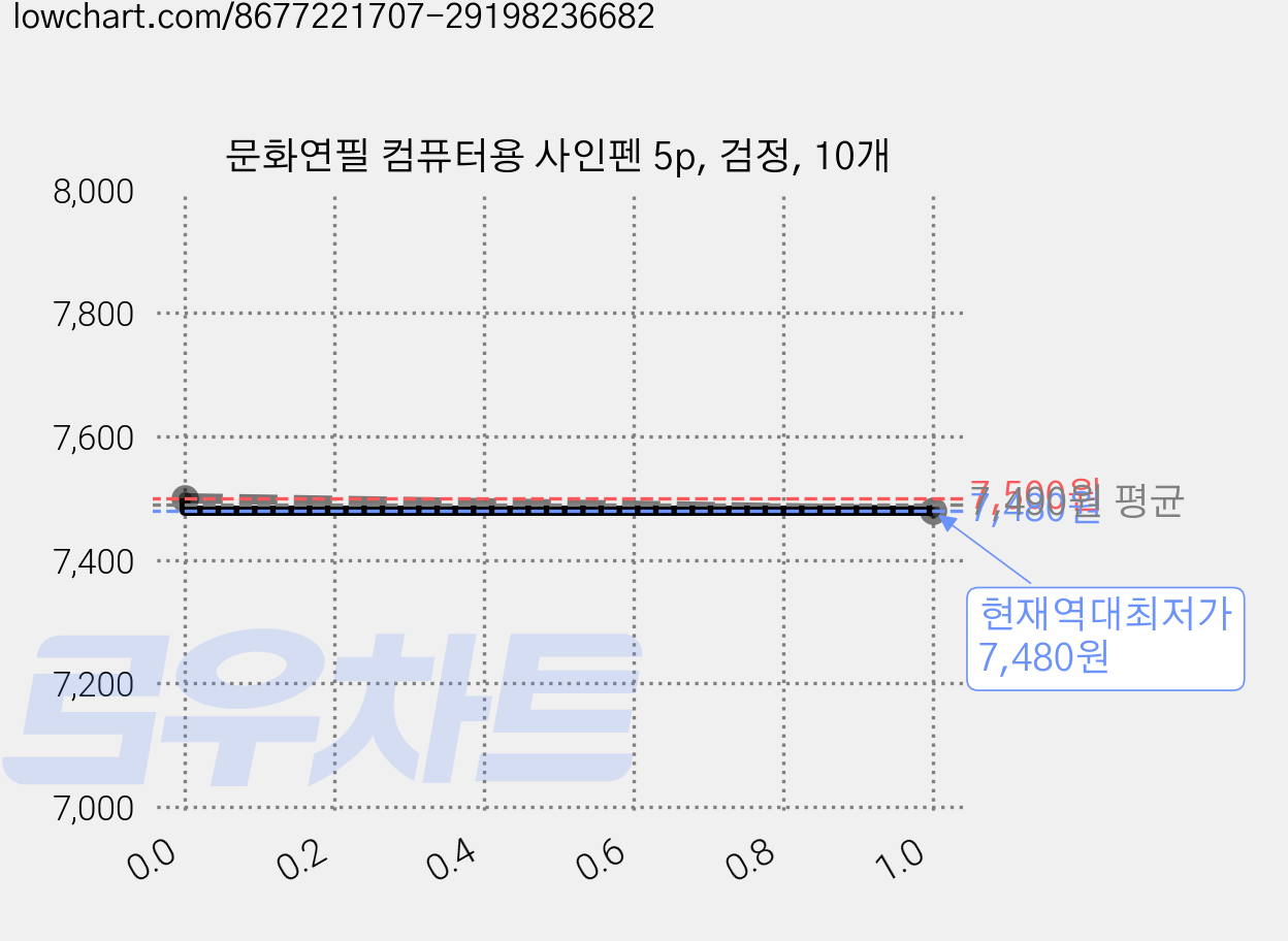 문화연필 컴퓨터용 사인펜 5p, 검정, 10개 가격 변동 차트, 현재가 7,480원, 역대최저가