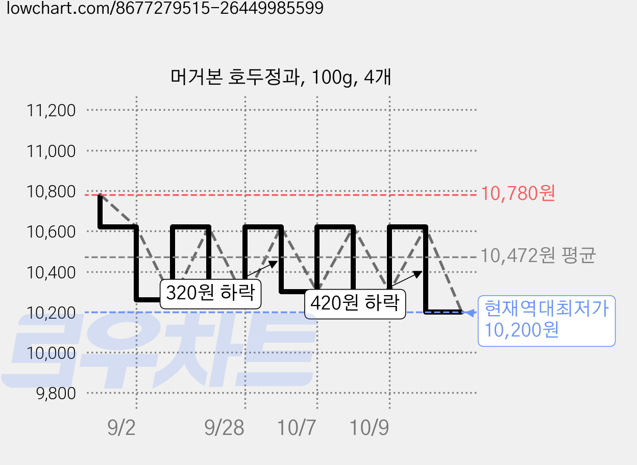 머거본 호두정과, 100g, 4개 가격 변동 차트, 현재가 10,200원, 역대최저가