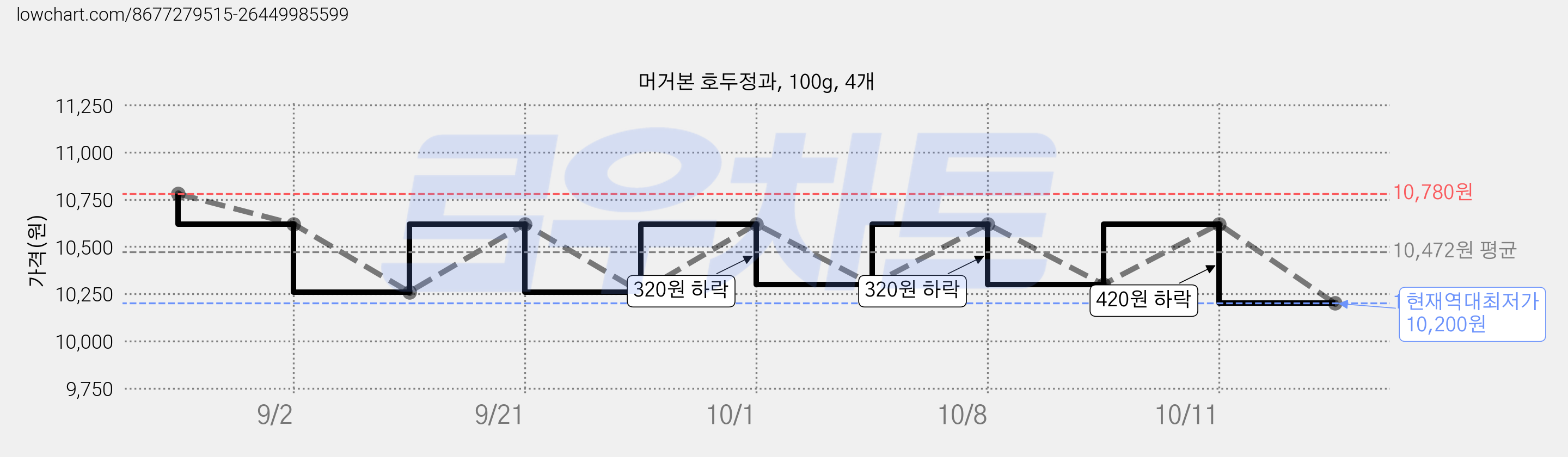머거본 호두정과, 100g, 4개 가격 변동 차트, 현재가 10,200원, 역대최저가