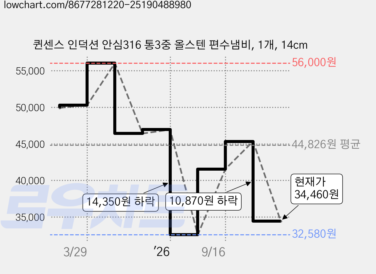 퀸센스 인덕션 안심316 통3중 올스텐 편수냄비, 1개, 14cm 가격 변동 차트, 현재가 34,460원, 관측 최저가 32,580원